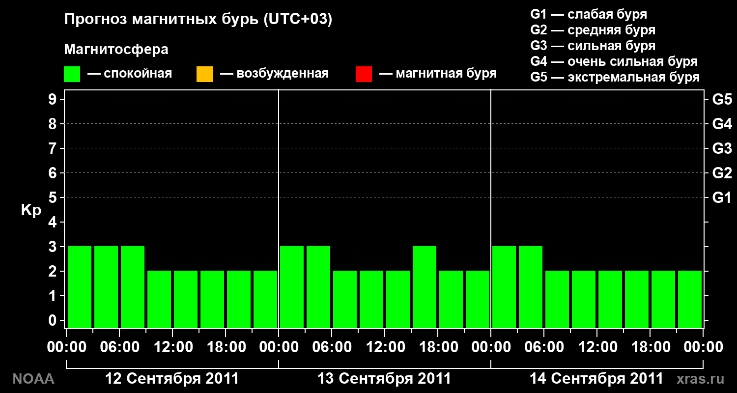 Прогноз геомагнитного индекса Kp на трое суток