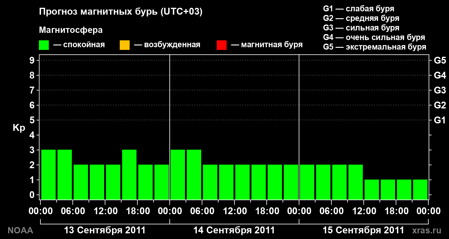 Прогноз геомагнитного индекса Kp на трое суток