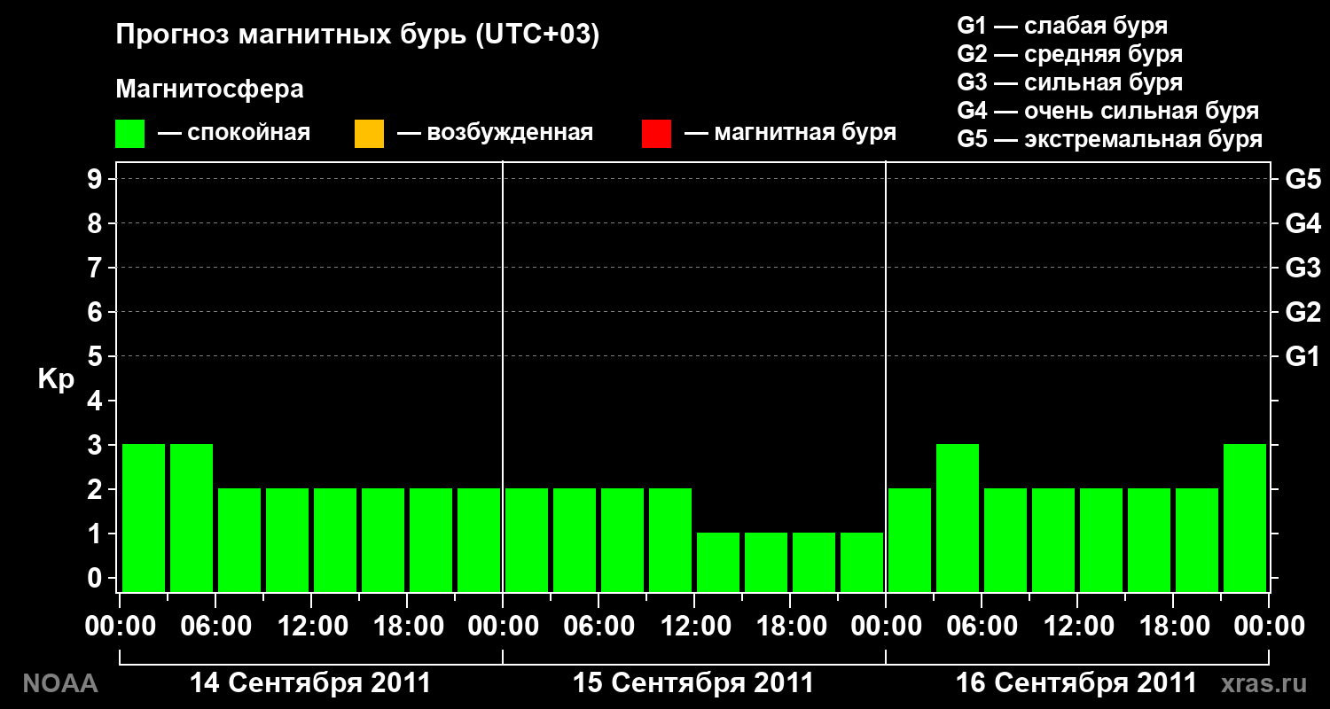 Прогноз геомагнитного индекса Kp на трое суток