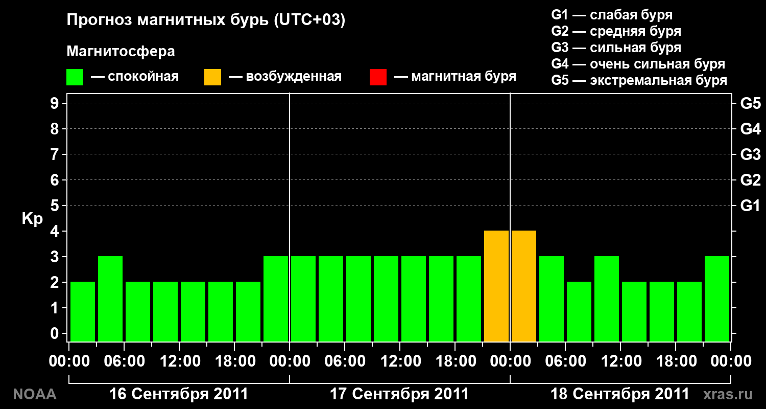 Прогноз геомагнитного индекса Kp на трое суток
