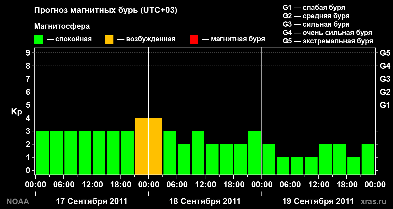 Прогноз геомагнитного индекса Kp на трое суток
