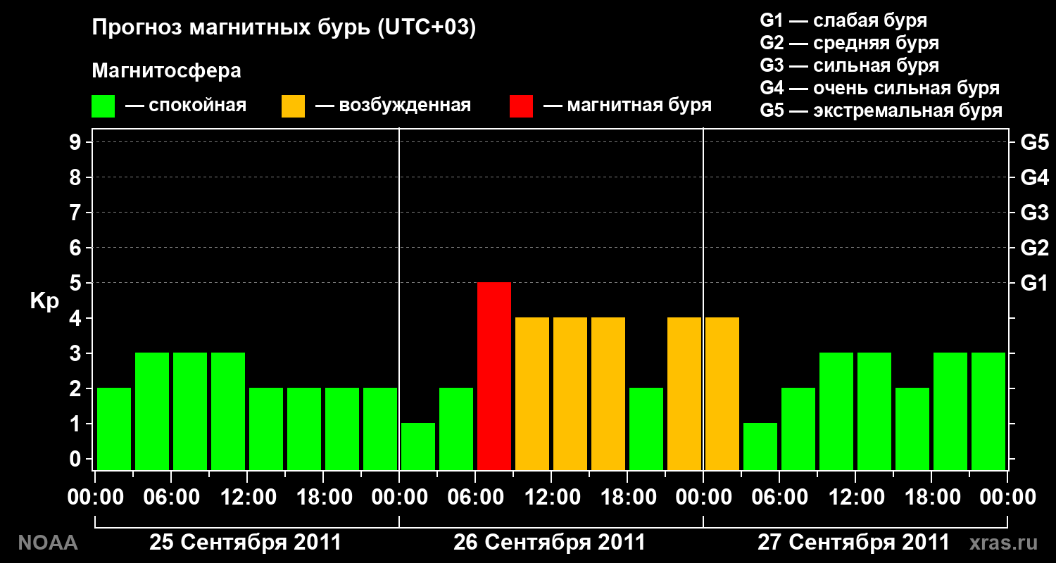 Прогноз геомагнитного индекса Kp на трое суток