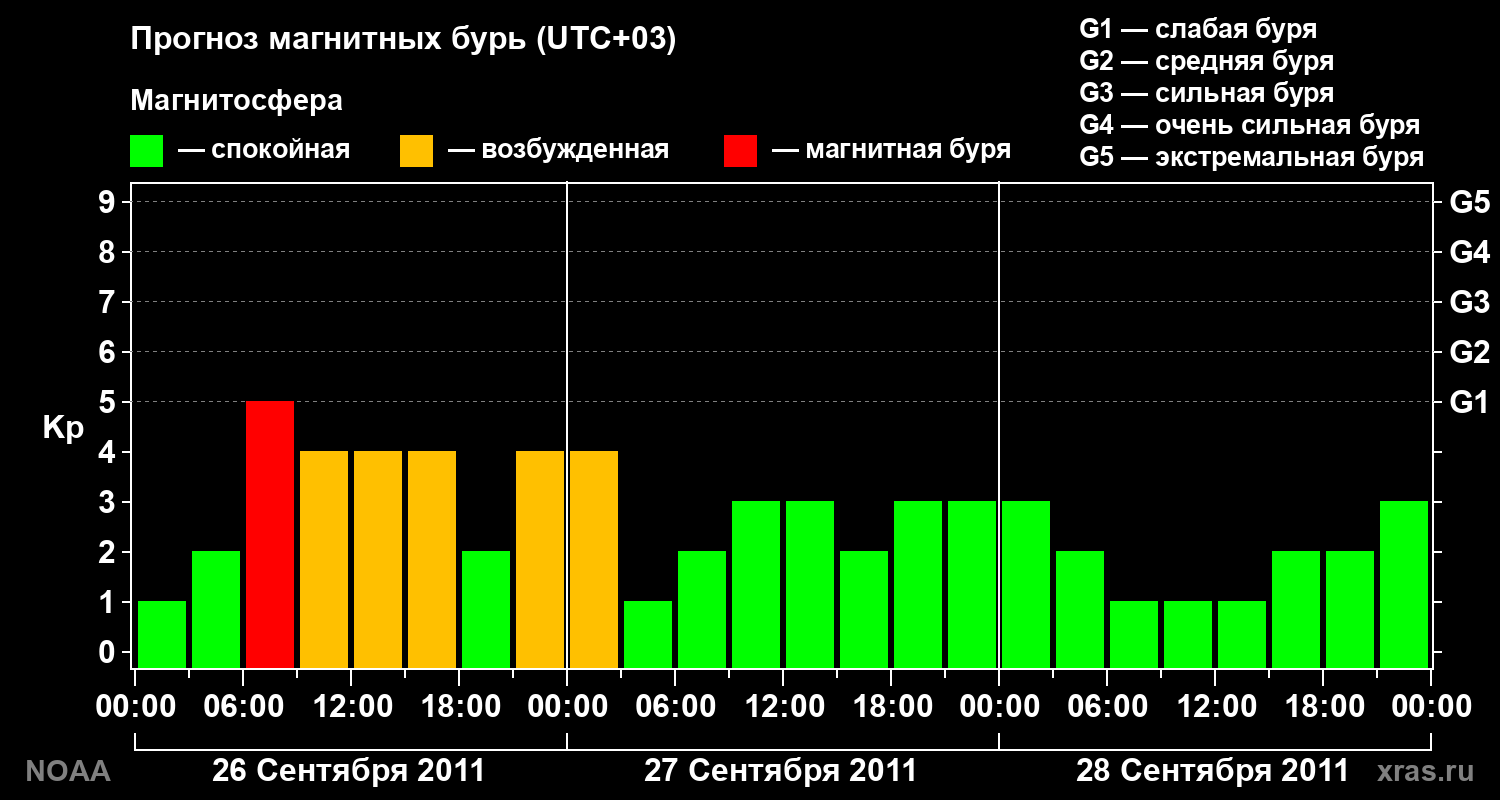 Прогноз геомагнитного индекса Kp на трое суток