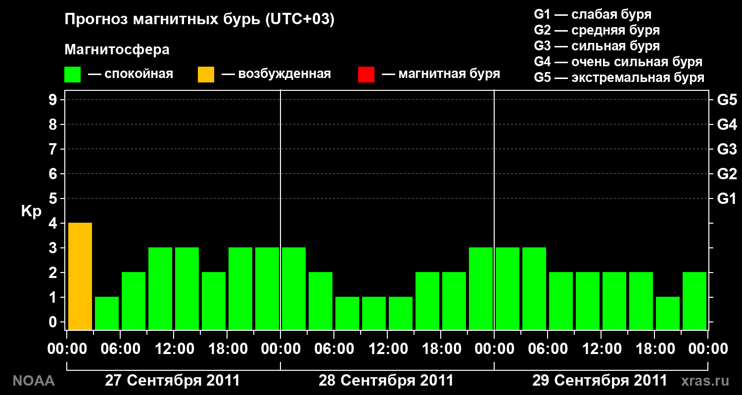 Прогноз геомагнитного индекса Kp на трое суток