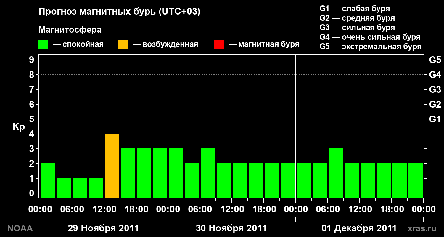 Прогноз геомагнитного индекса Kp на трое суток