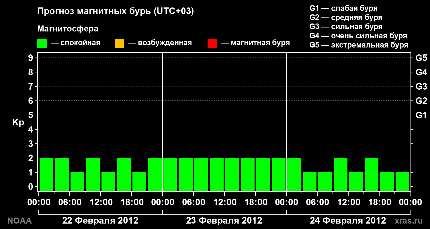 Прогноз геомагнитного индекса Kp на трое суток