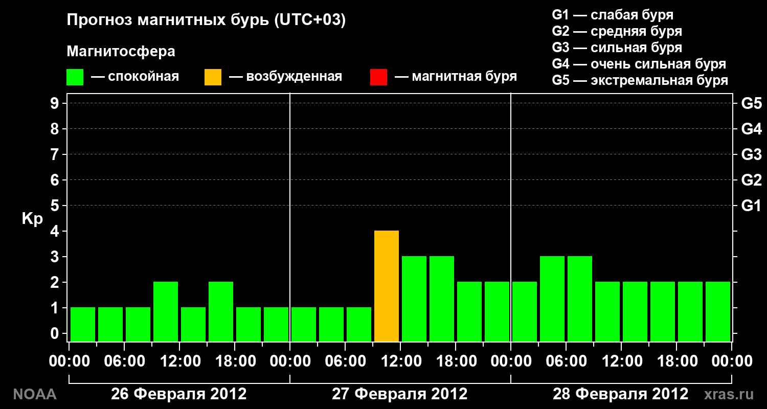 Прогноз геомагнитного индекса Kp на трое суток
