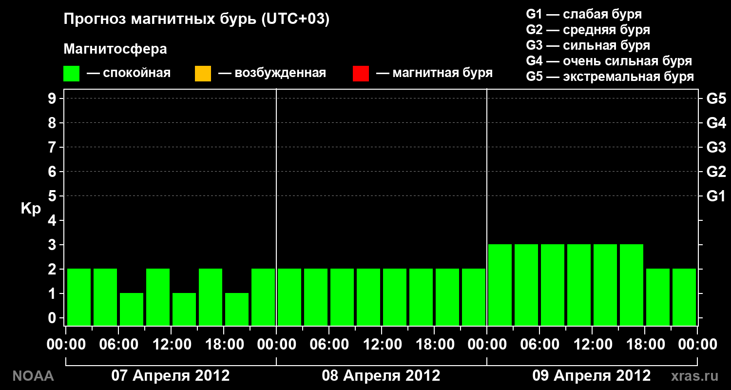 Прогноз геомагнитного индекса Kp на трое суток