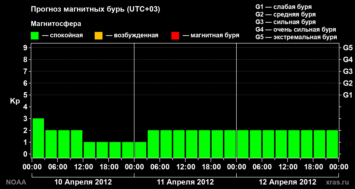 Прогноз геомагнитного индекса Kp на трое суток