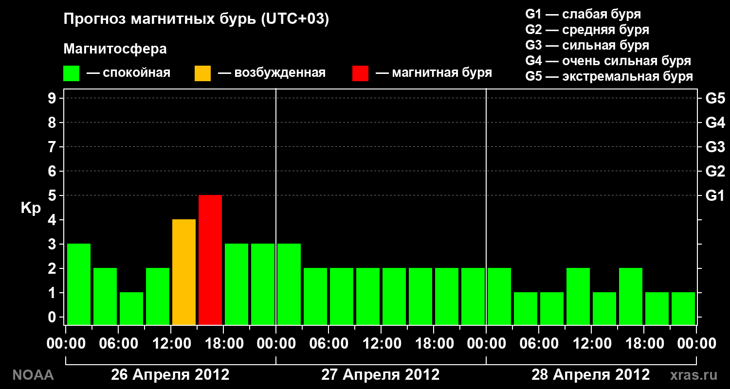 Прогноз геомагнитного индекса Kp на трое суток