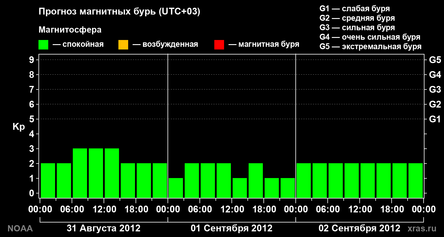 Прогноз геомагнитного индекса Kp на трое суток