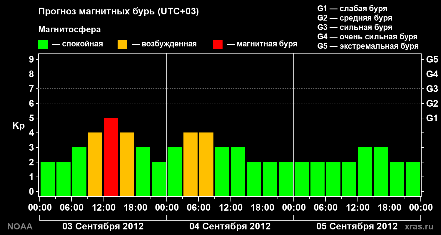 Прогноз геомагнитного индекса Kp на трое суток