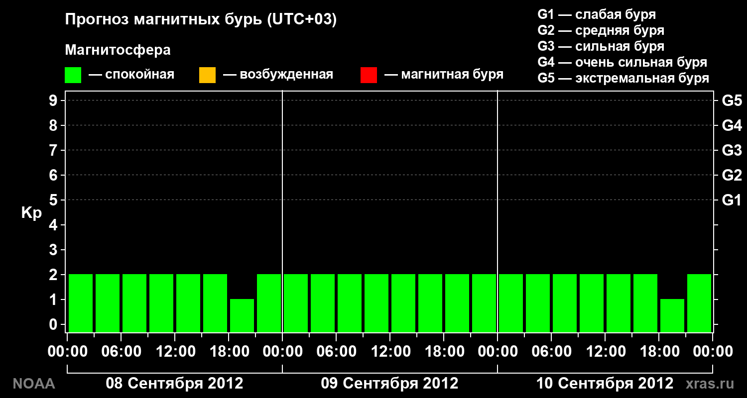 Прогноз геомагнитного индекса Kp на трое суток