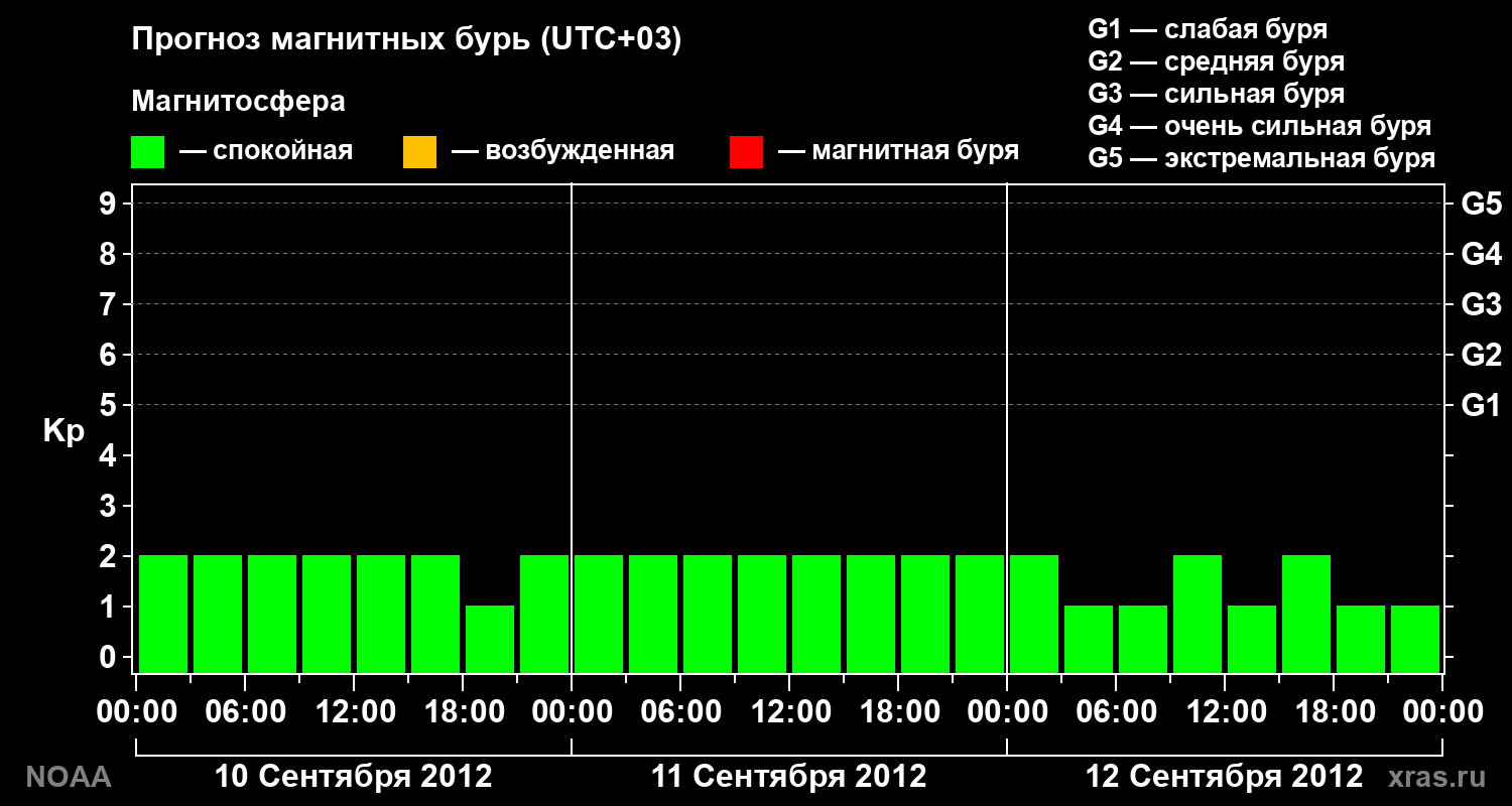 Прогноз геомагнитного индекса Kp на трое суток