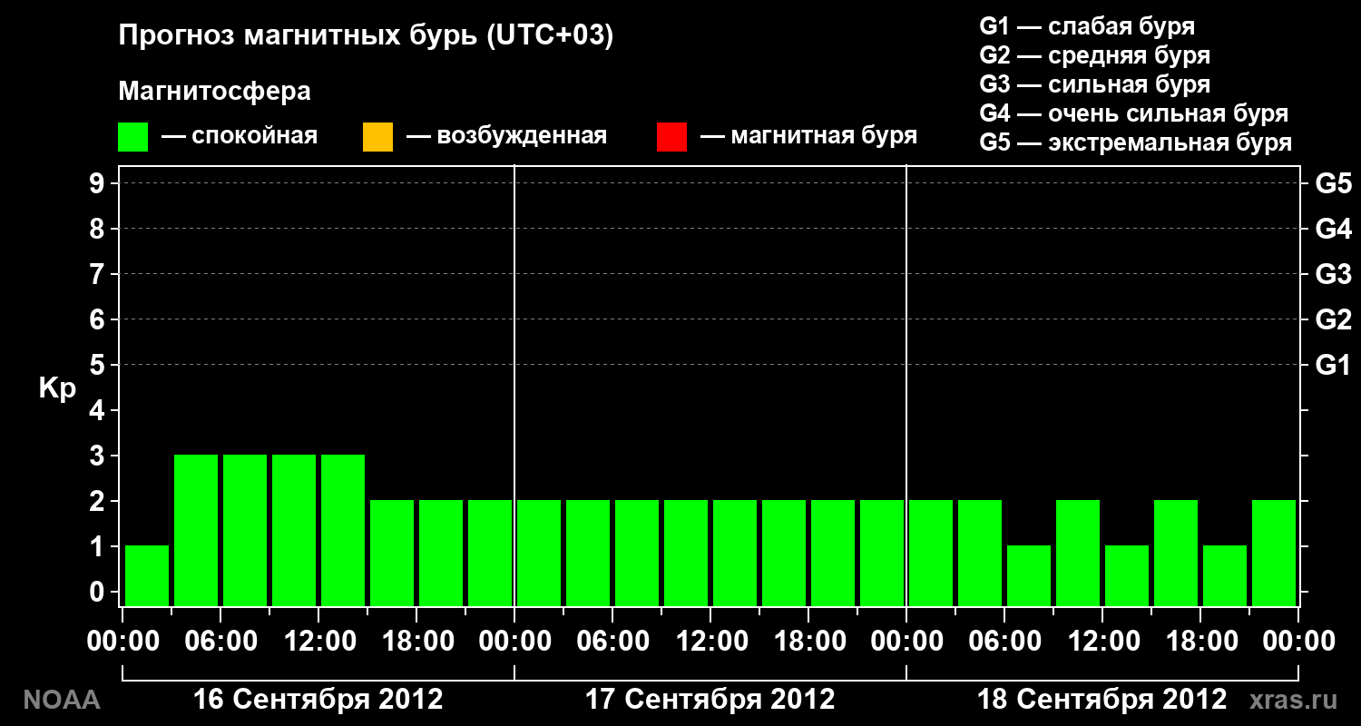 Прогноз геомагнитного индекса Kp на трое суток