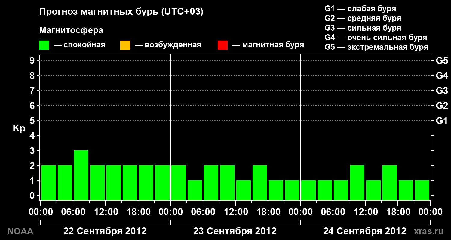 Прогноз геомагнитного индекса Kp на трое суток