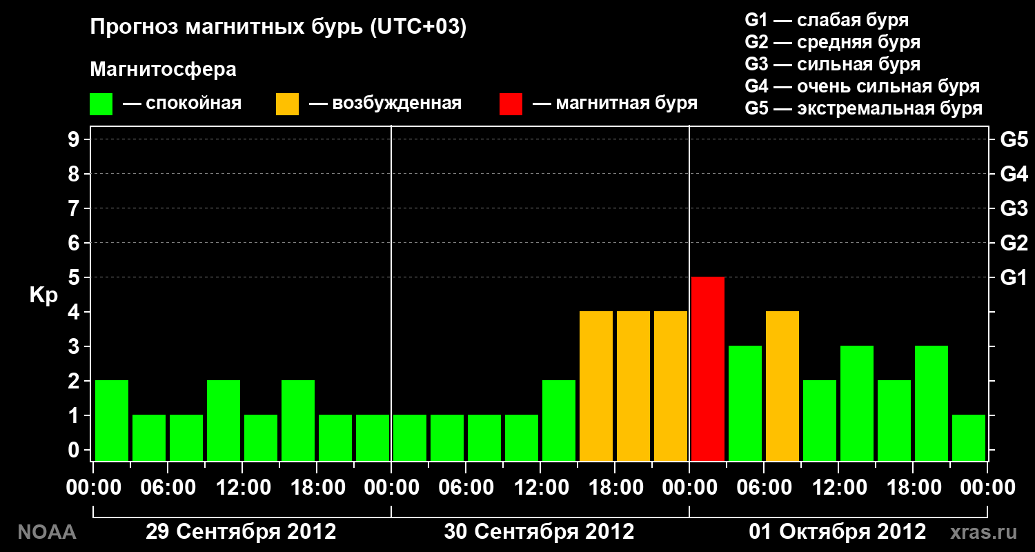 Прогноз геомагнитного индекса Kp на трое суток