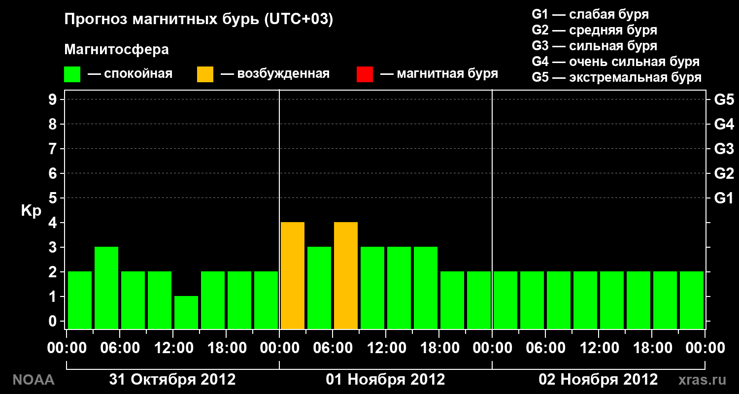 Прогноз геомагнитного индекса Kp на трое суток
