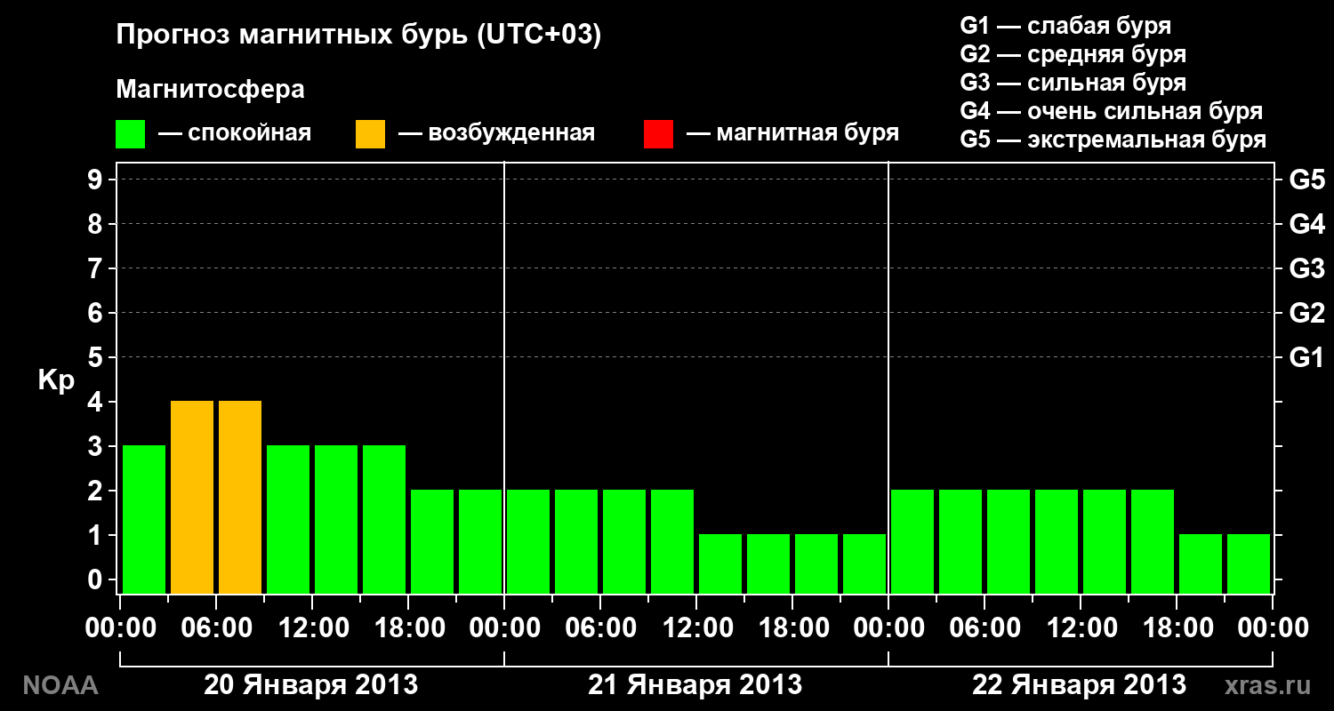 Прогноз геомагнитного индекса Kp на трое суток