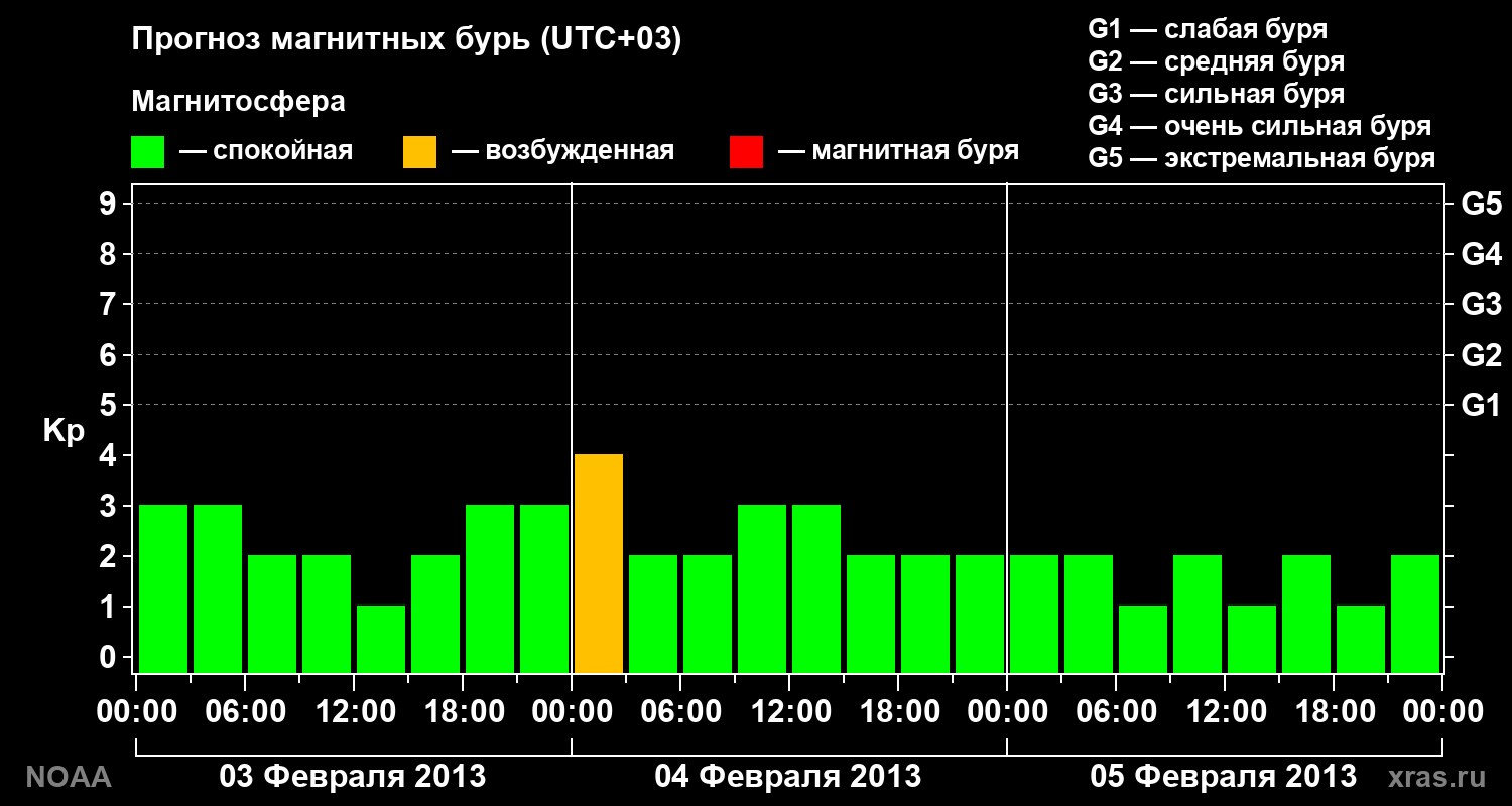 Прогноз геомагнитного индекса Kp на трое суток