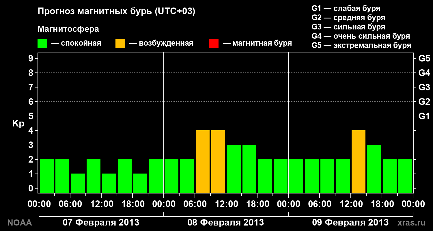 Прогноз геомагнитного индекса Kp на трое суток