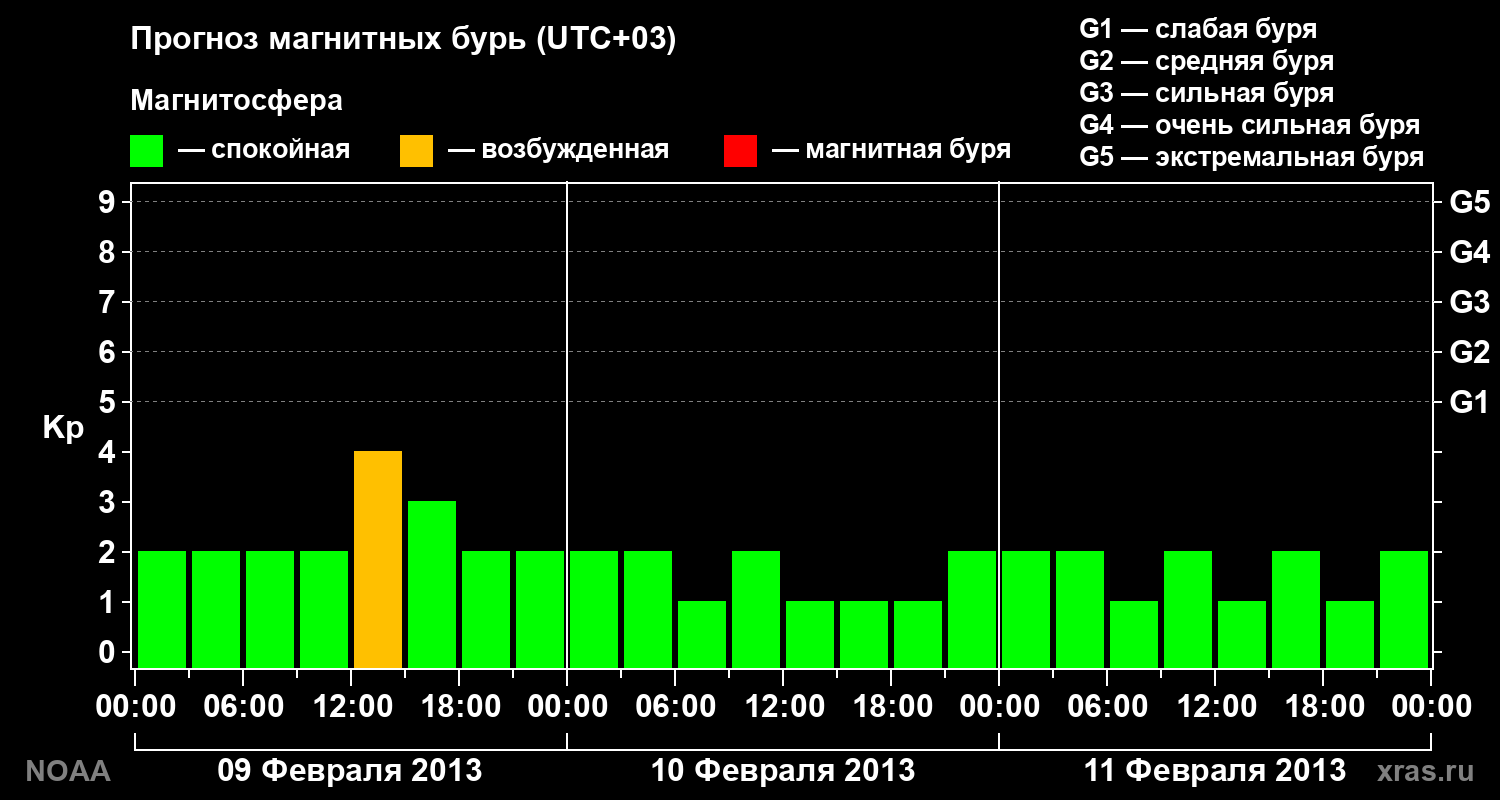 Прогноз геомагнитного индекса Kp на трое суток