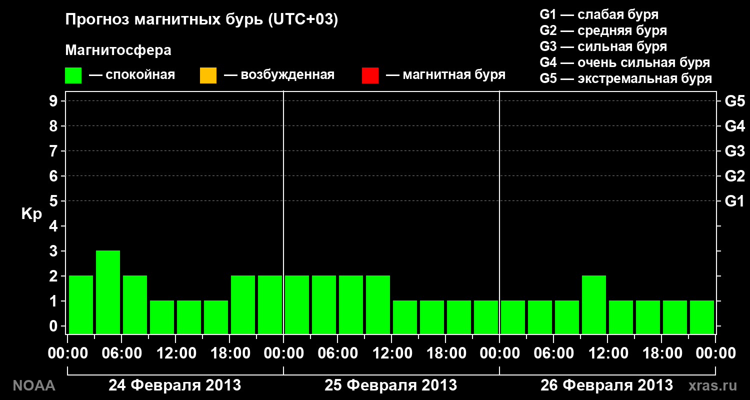 Прогноз геомагнитного индекса Kp на трое суток