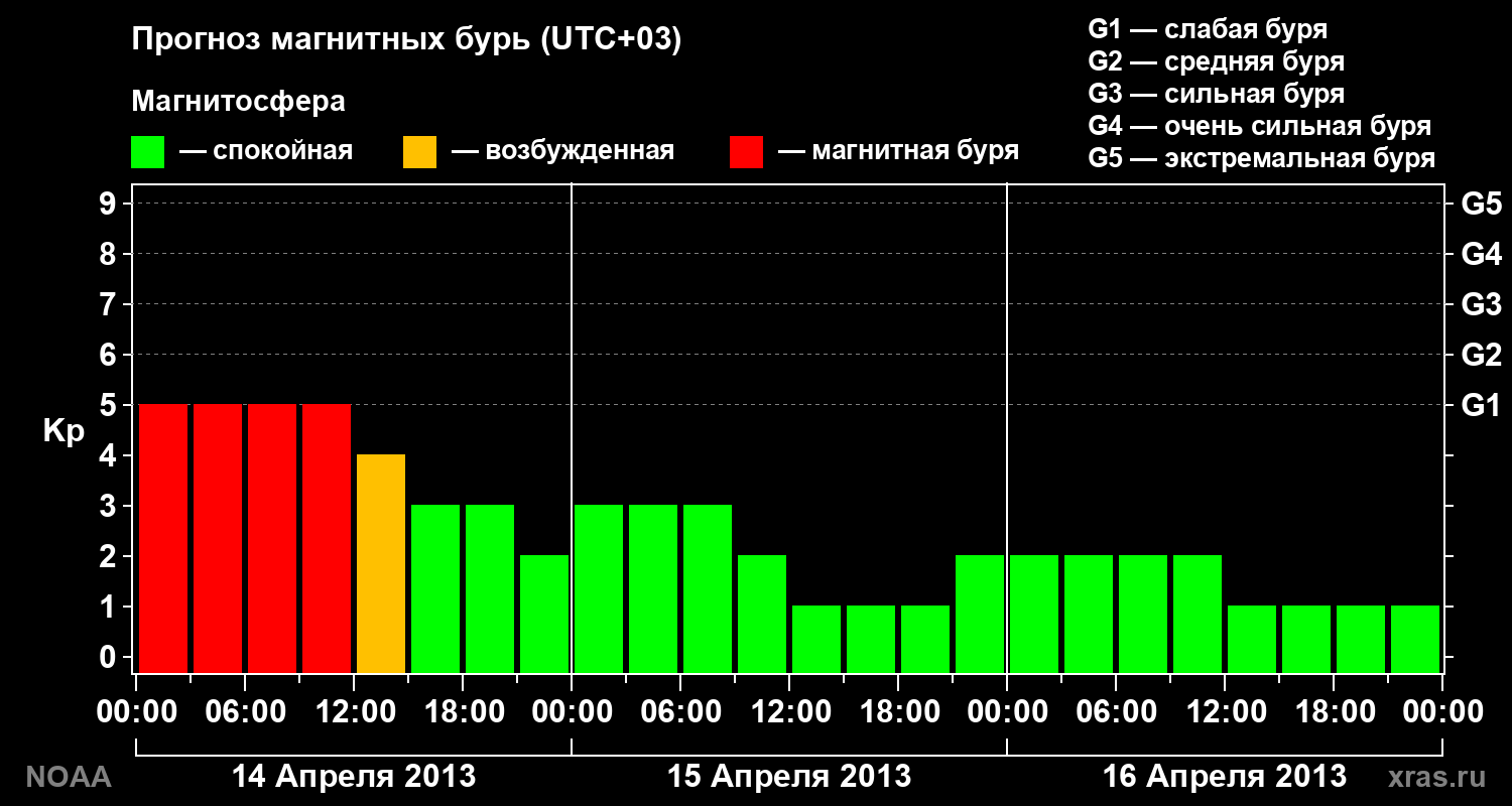 Прогноз геомагнитного индекса Kp на трое суток