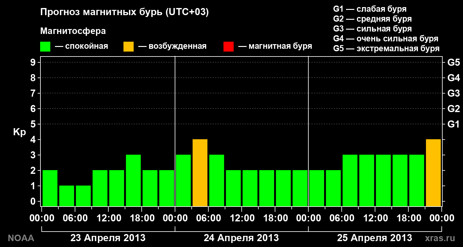 Прогноз геомагнитного индекса Kp на трое суток