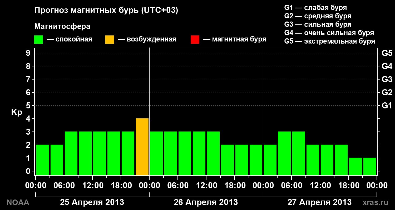 Прогноз геомагнитного индекса Kp на трое суток