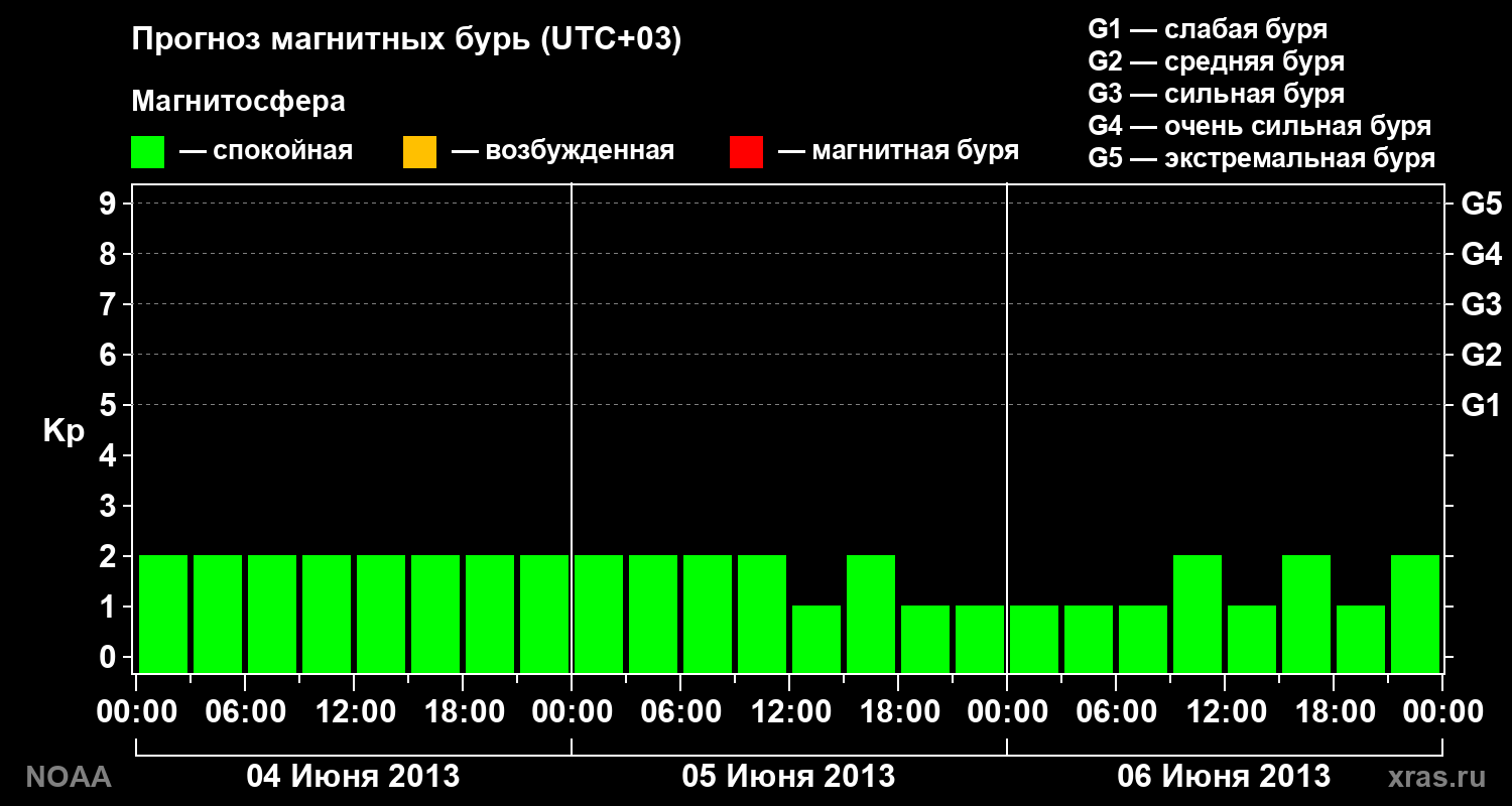 Прогноз геомагнитного индекса Kp на трое суток