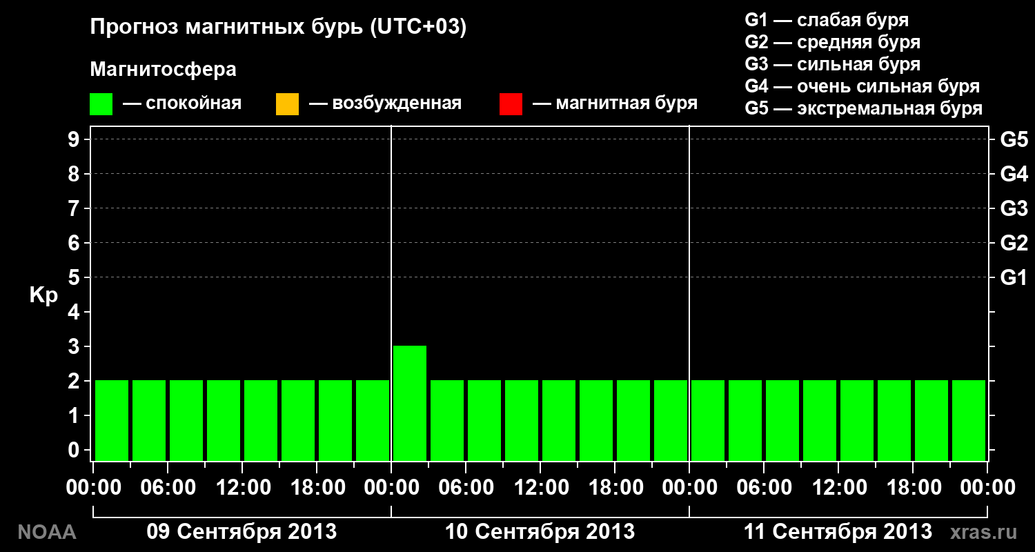 Прогноз геомагнитного индекса Kp на трое суток