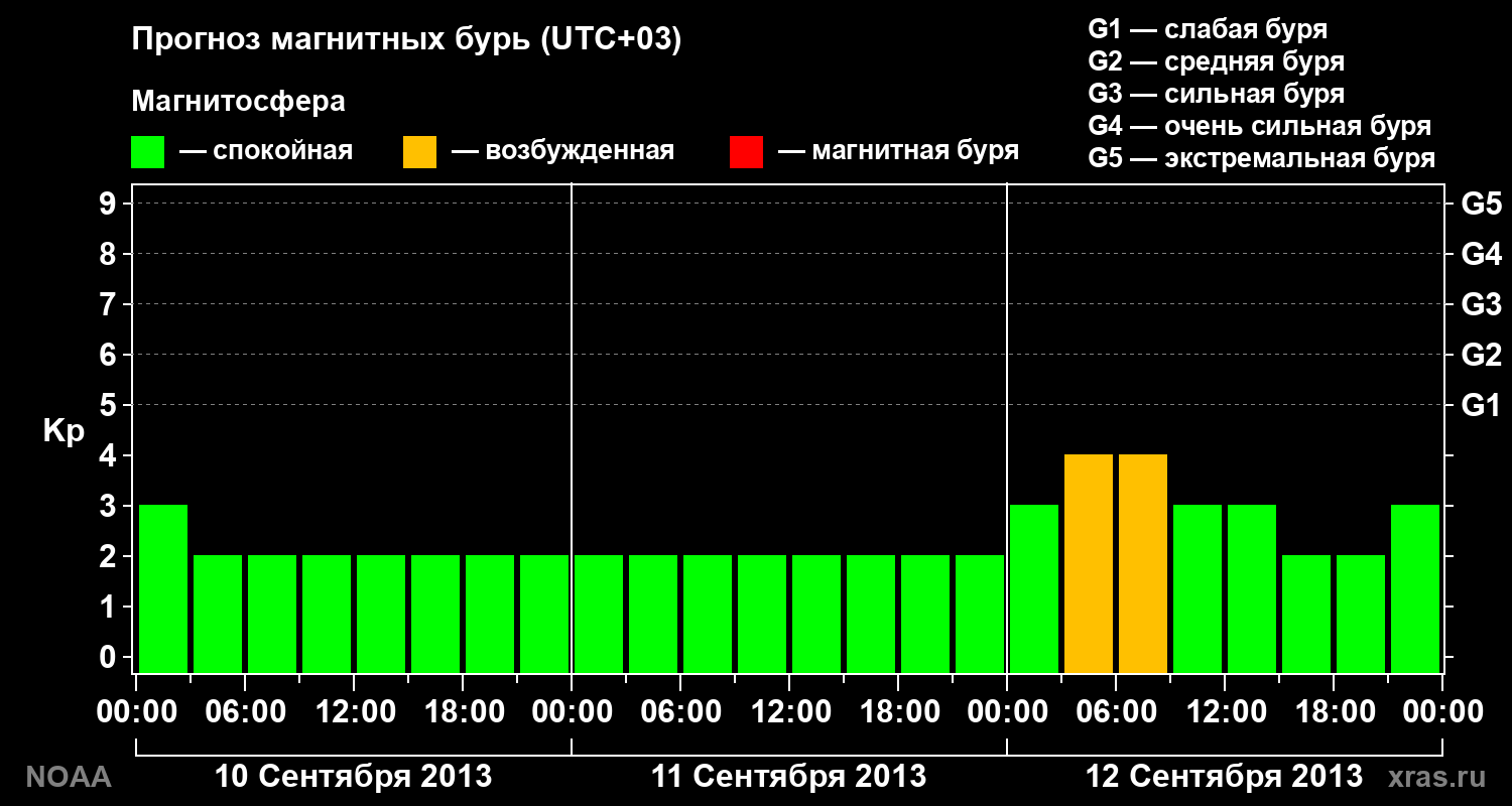 Прогноз геомагнитного индекса Kp на трое суток