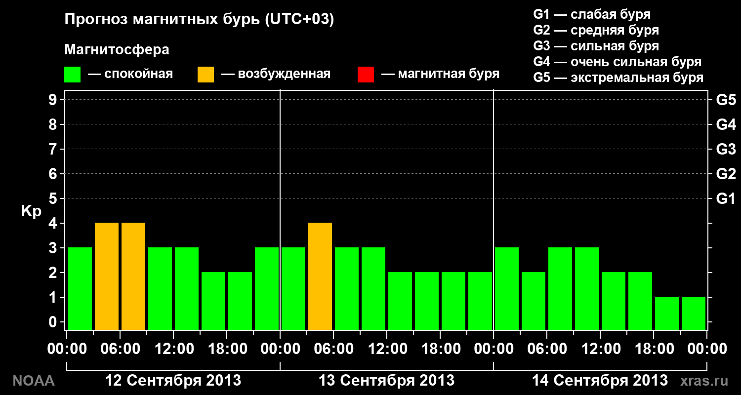 Прогноз геомагнитного индекса Kp на трое суток