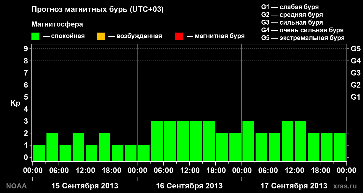 Прогноз геомагнитного индекса Kp на трое суток