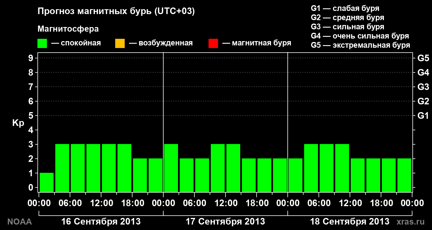 Прогноз геомагнитного индекса Kp на трое суток