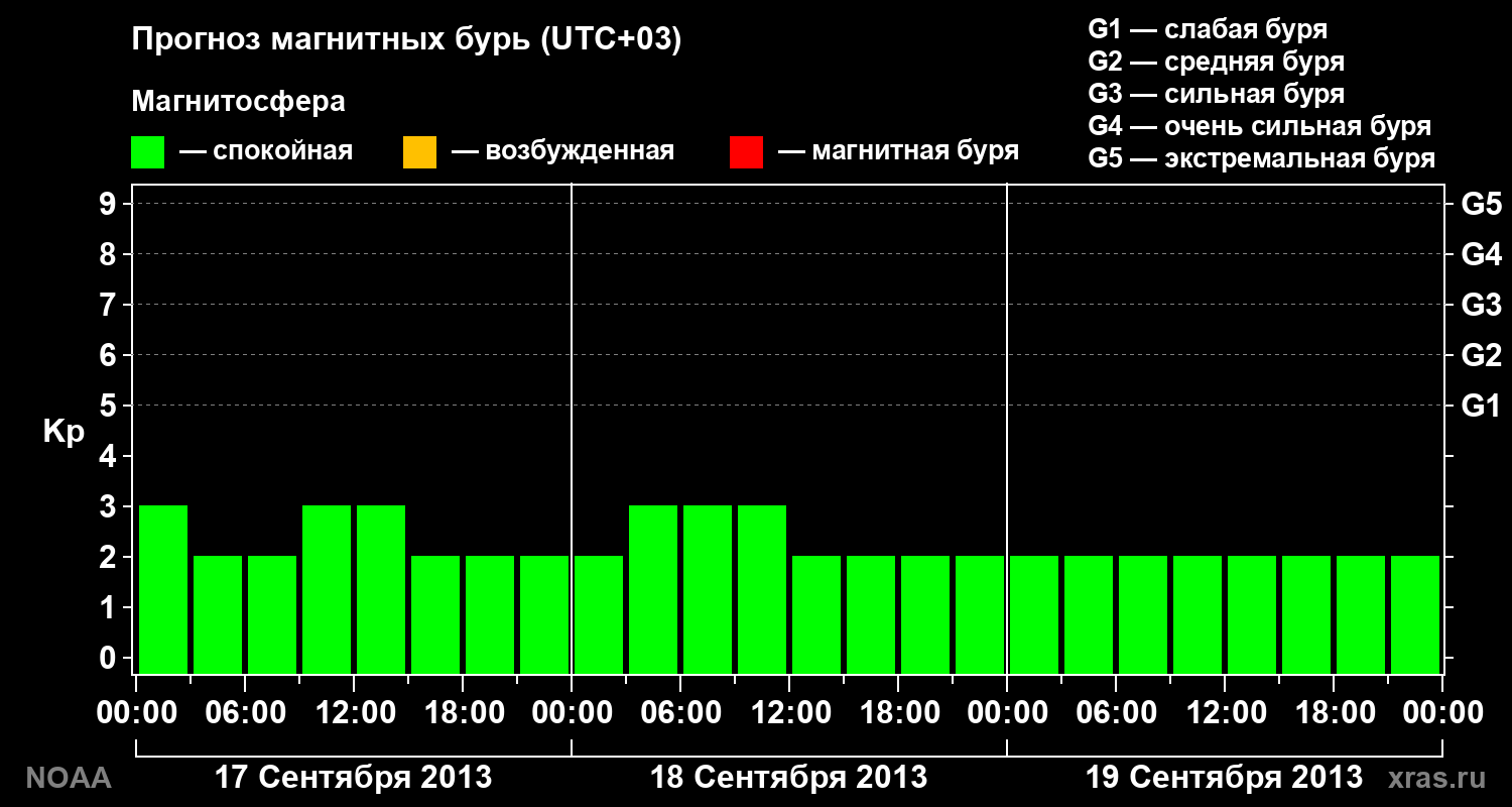 Прогноз геомагнитного индекса Kp на трое суток
