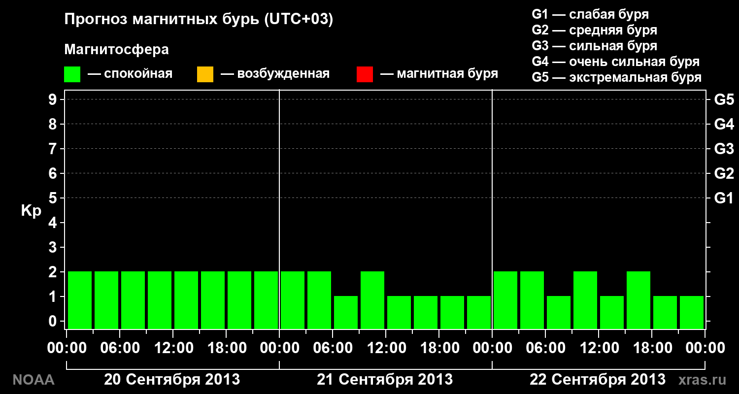 Прогноз геомагнитного индекса Kp на трое суток