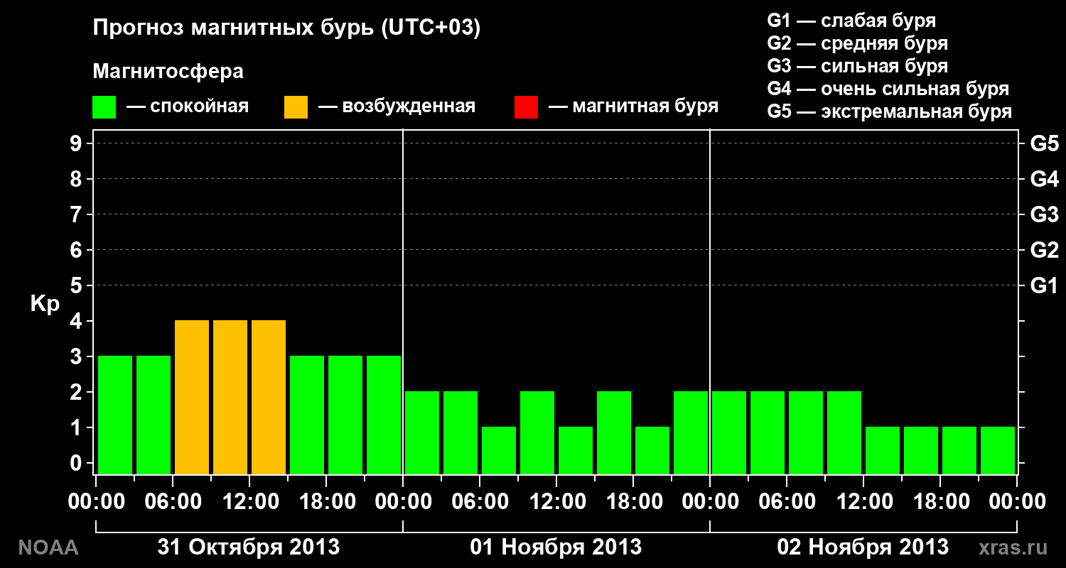 Прогноз геомагнитного индекса Kp на трое суток