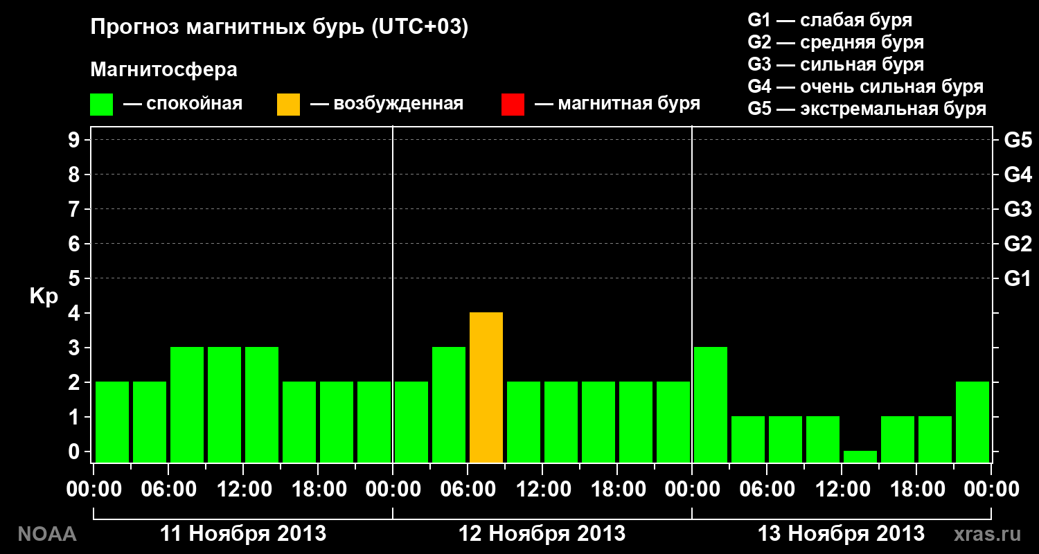 Прогноз геомагнитного индекса Kp на трое суток