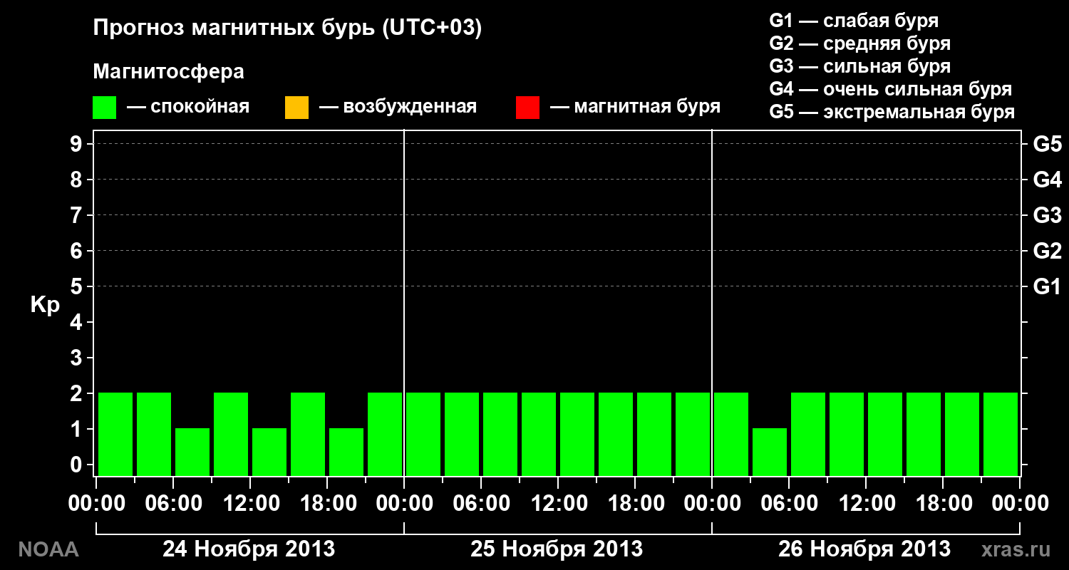 Прогноз геомагнитного индекса Kp на трое суток