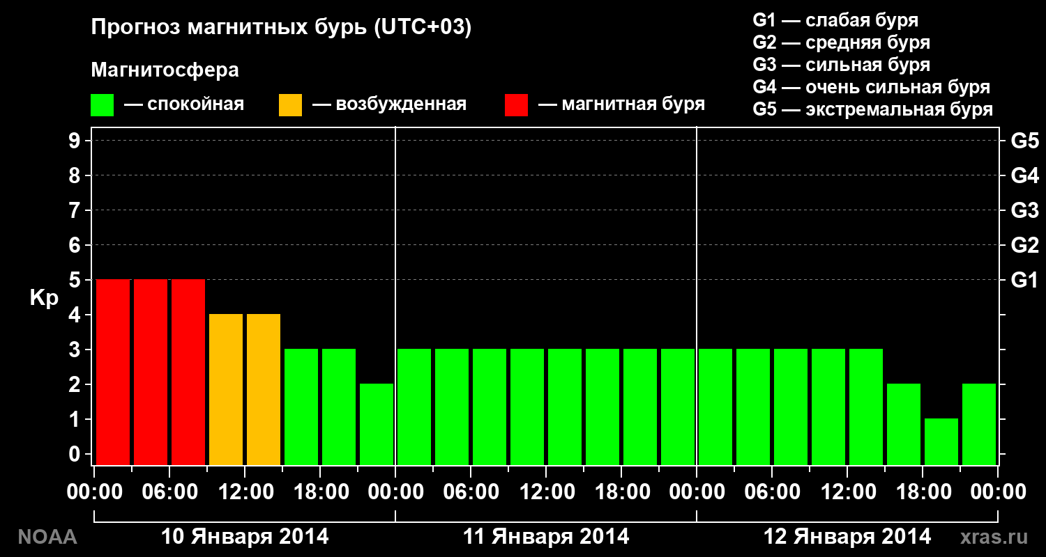 Прогноз геомагнитного индекса Kp на трое суток