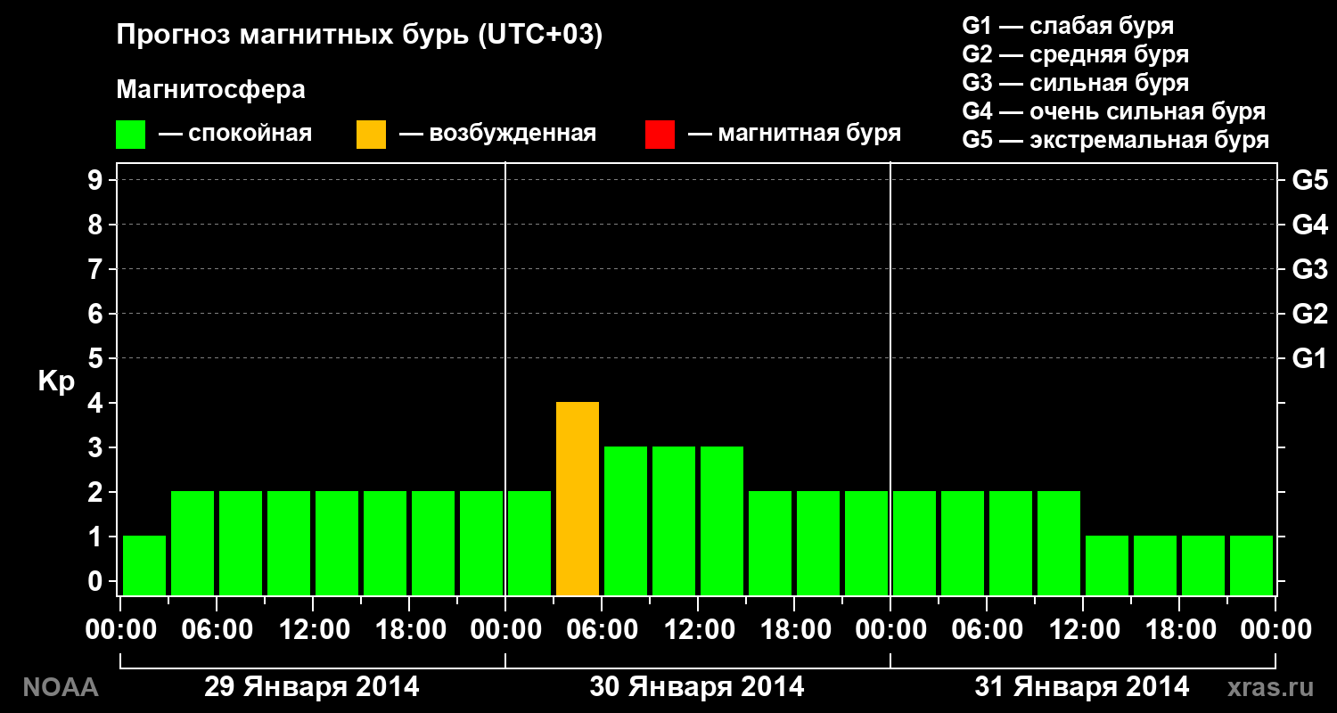 Прогноз геомагнитного индекса Kp на трое суток