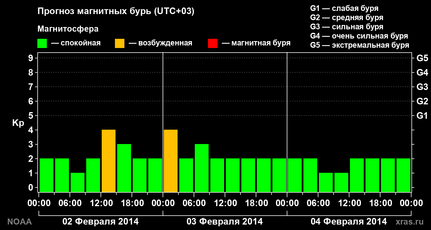 Прогноз геомагнитного индекса Kp на трое суток
