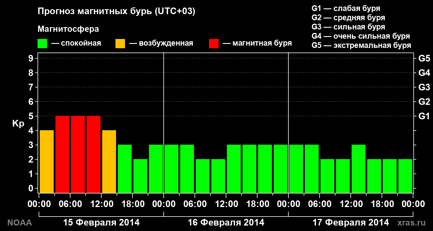 Прогноз геомагнитного индекса Kp на трое суток