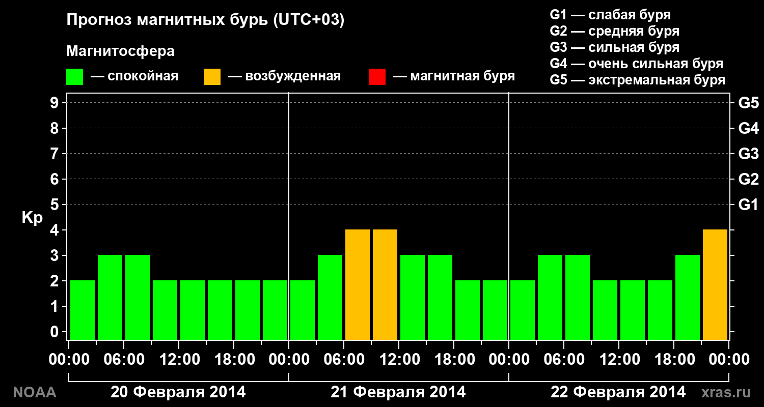 Прогноз геомагнитного индекса Kp на трое суток