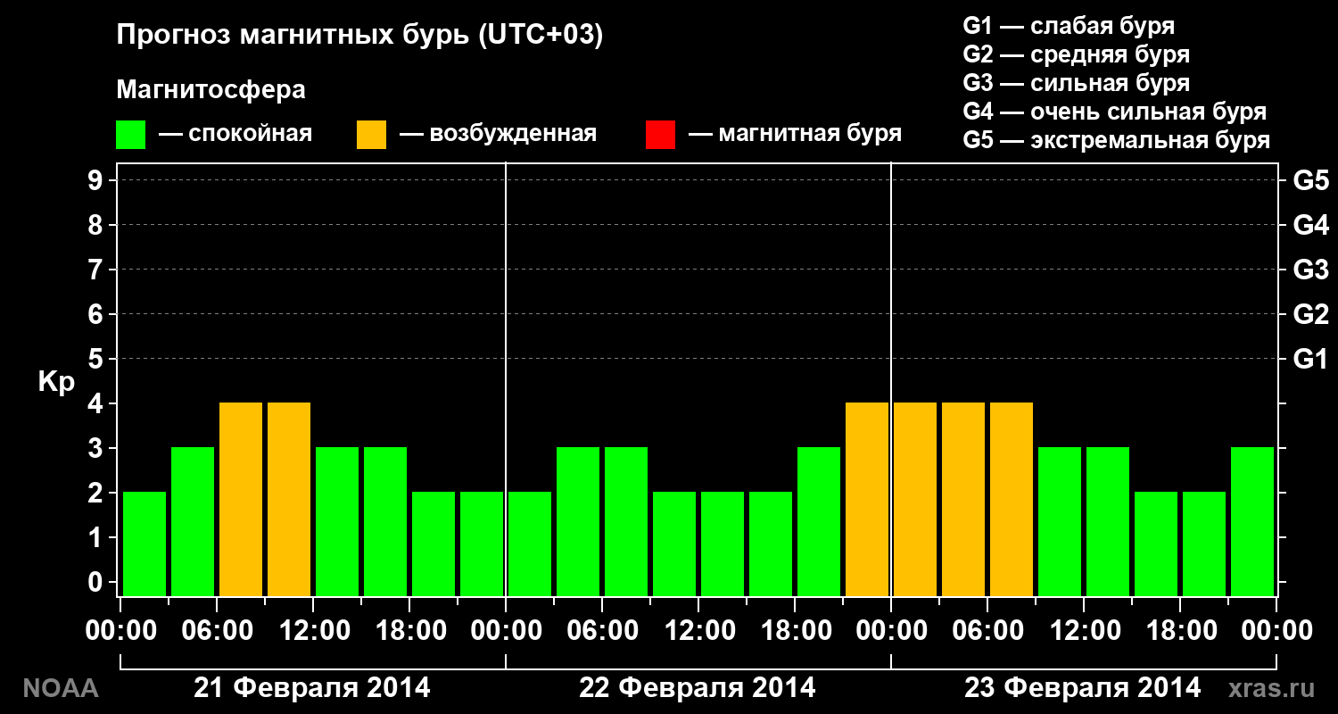 Прогноз геомагнитного индекса Kp на трое суток