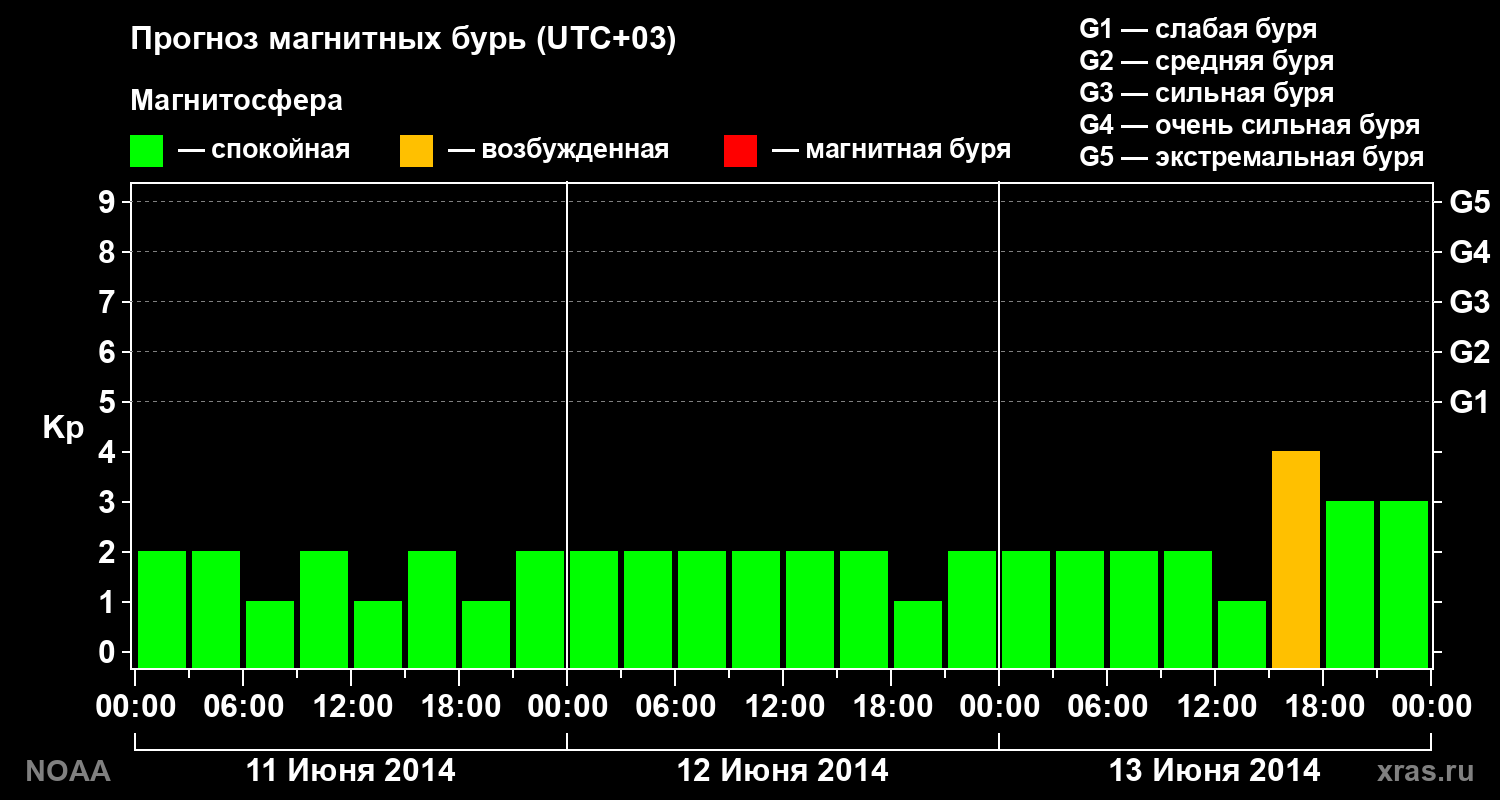 Прогноз геомагнитного индекса Kp на трое суток