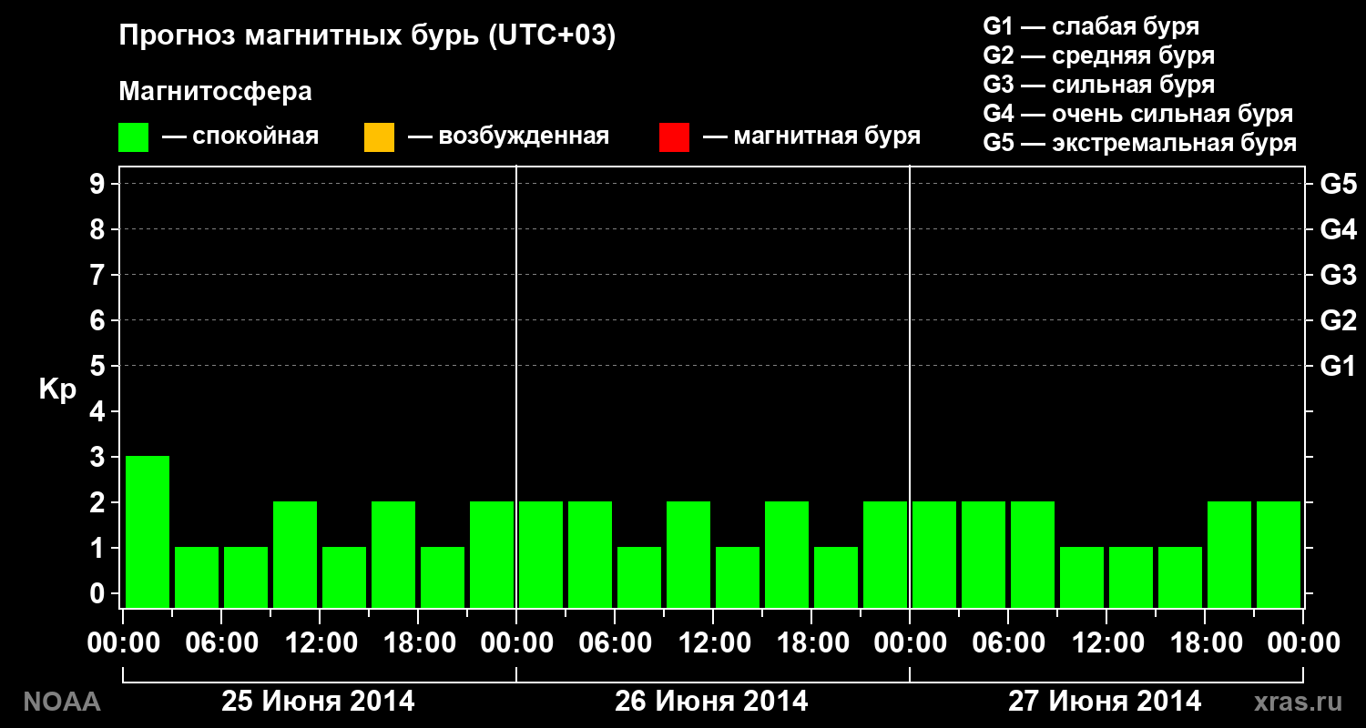 Прогноз геомагнитного индекса Kp на трое суток