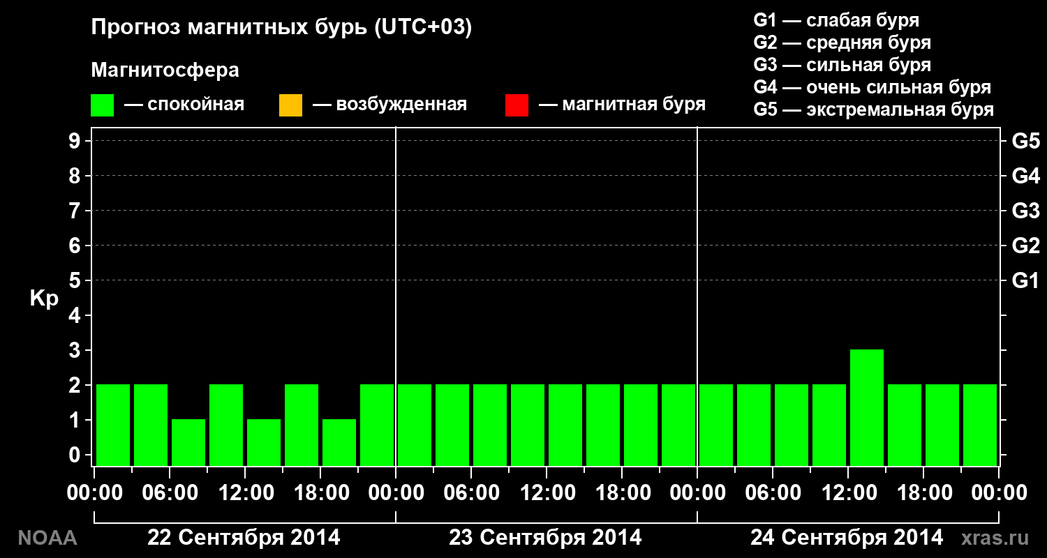 Прогноз геомагнитного индекса Kp на трое суток